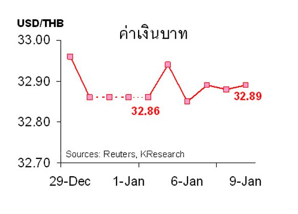 กสิกรไทยคาด12-16ม.ค.ค่าบาท32.85-33.05/$