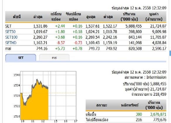 ปิดตลาดหุ้นภาคเช้า ปรับตัวเพิ่มขึ้น 2.44 จุด