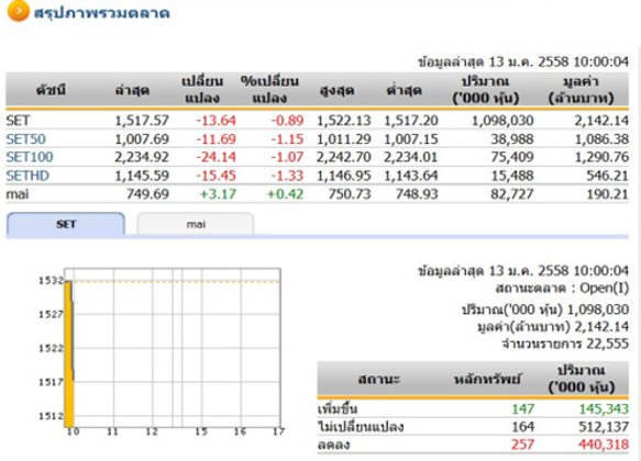 หุ้นไทย เปิดตลาดปรับตัวลดลง 13.64 จุด