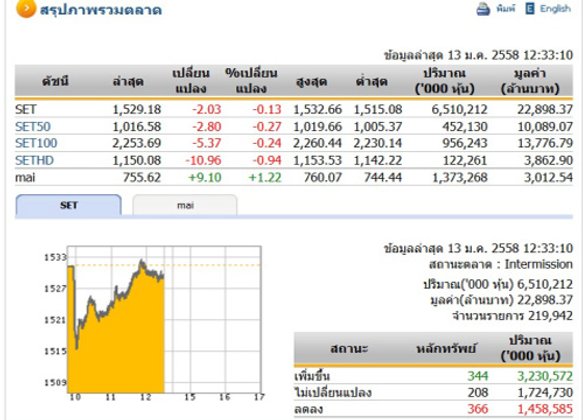 ปิดตลาดหุ้นภาคเช้า ปรับตัวลดลง 2.03 จุด