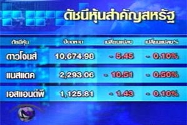 ปัจจัยลบด้านแรงงานฉุดดาวโจนส์ร่วง