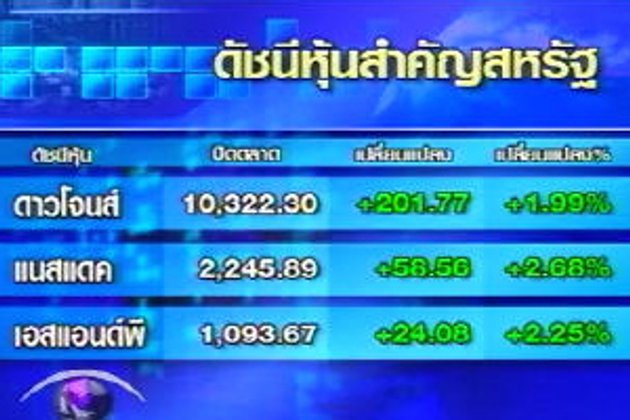 หุ้นดาวโจนส์พุ่งรับปัจจัยบวก 201.77 จุด