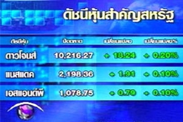 ดาวโจนส์ปิดบวกจากข่าวควบกิจการหลายบริษัท