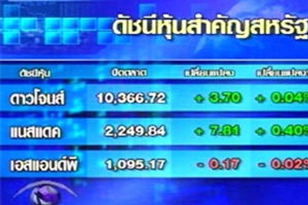แรงซื้อหุ้นเทคโนโลยีดันดาวโจนส์ปิดบวก