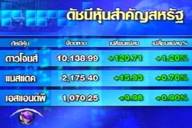ตัวเลขผู้ว่างงานลดช่วยหุ้นสหรัฐปิดบวกวันที่สอง