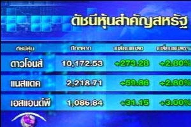 หุ้นดาวโจนส์พุ่ง 273.28 จุด