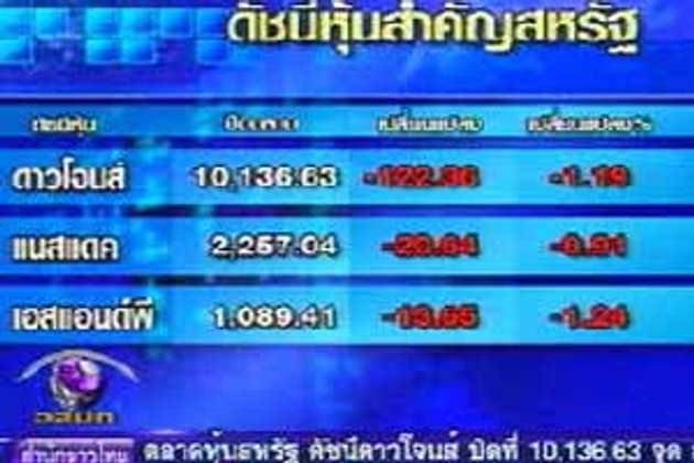 ดาวโจนส์ดิ่งอีก 120 จุด ปิดฉากเดือน พ.ค.ที่เลวร้ายสุดในรอบ 70 ปี
