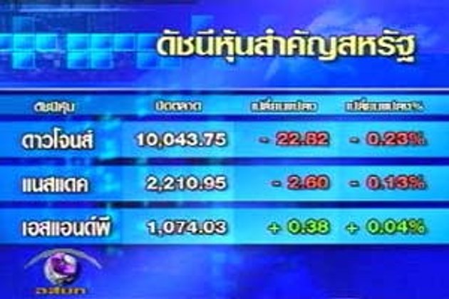 ปัญหาหนี้ยุโรปยังพ่นพิษตลาดหุ้นสหรัฐผันผวนหนัก