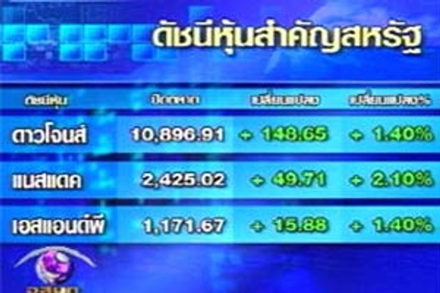ดาวโจนส์พุ่งเกือบ 150 จุด สวนทางราคาน้ำมันร่วง