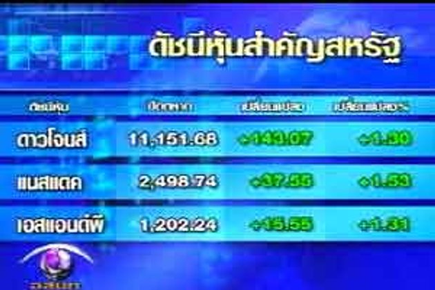 ข่าวดีเรื่องกรีซดันดาวโจนส์พุ่งกว่า 140 จุด