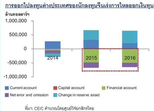 เงินทุนสำรองจีนอาจแต 2.8ล้านล.ดอลลาร์ฯสิ้นปี60