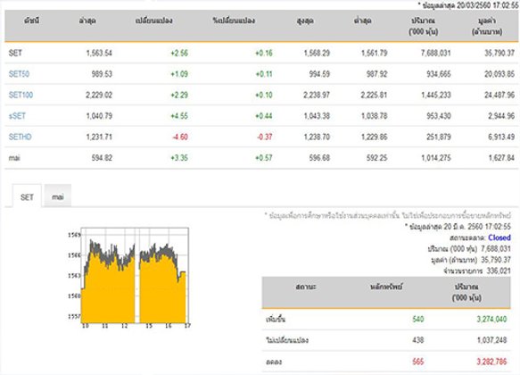 ปิดตลาดหุ้นวันนี้ปรับตัวเพิ่มขึ้น2.56จุด