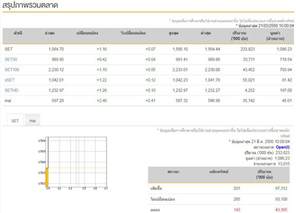 หุ้นไทยเปิดตลาดเช้านี้บวก1.16จุด