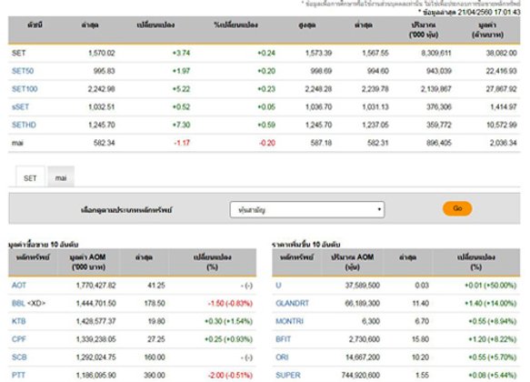 ปิดตลาดหุ้นวันนี้บวก 3.74จุด