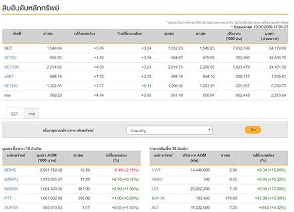 ปิดตลาดหุ้นวันนี้บวก3.76จุดแตะ1,549.64จุด