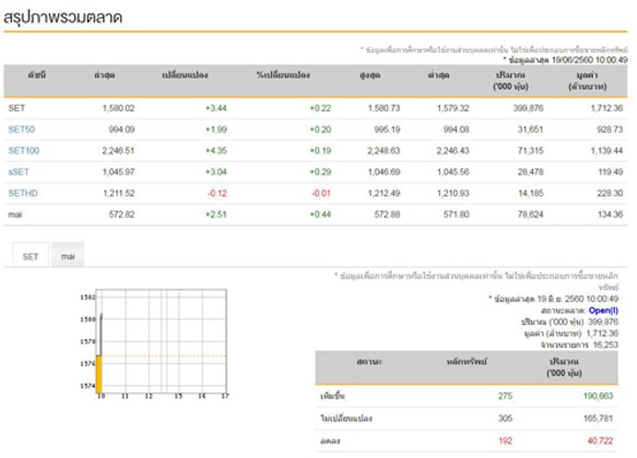 หุ้นไทยเปิดตลาดเช้านี้ บวก 3.44จุด
