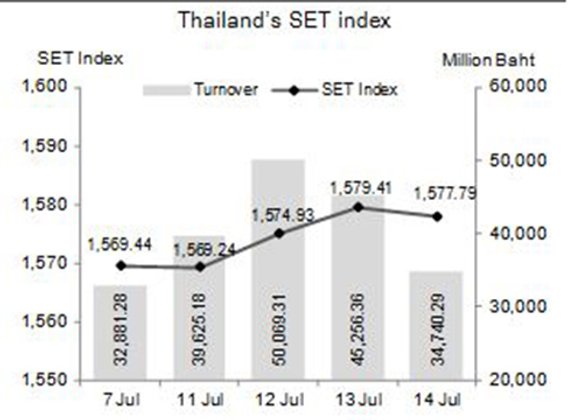 บล.กสิกรคาดหุ้นสัปดาห์หน้ามีแนวรับ1565,1555จุด