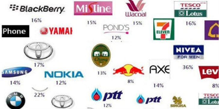 สุดยอดอันดับแบรนด์ไทยแห่งปี 2011