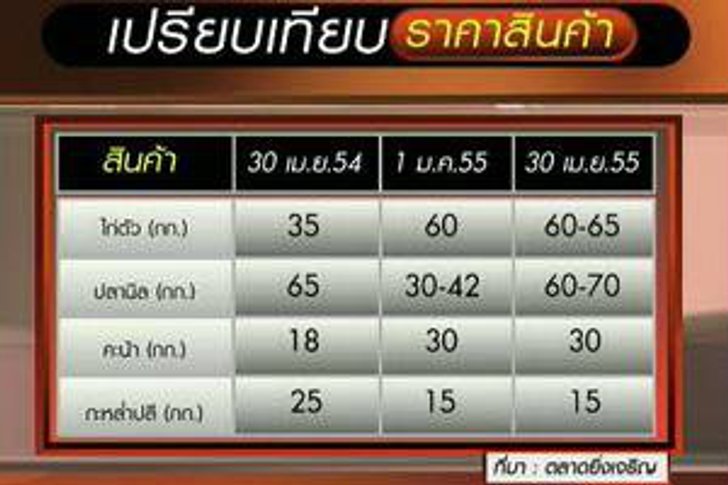 เปรียบเทียบราคาสินค้า 2 รัฐบาล!