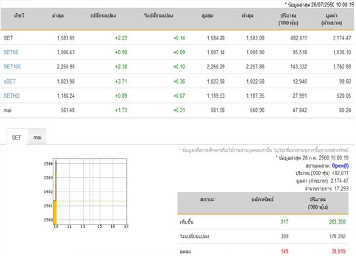 หุ้นไทยเปิดตลาดปรับตัวเพิ่มขึ้น 2.23 จุด