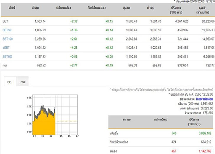 ปิดตลาดหุ้นภาคเช้าเพิ่มขึ้น 2.32 จุด