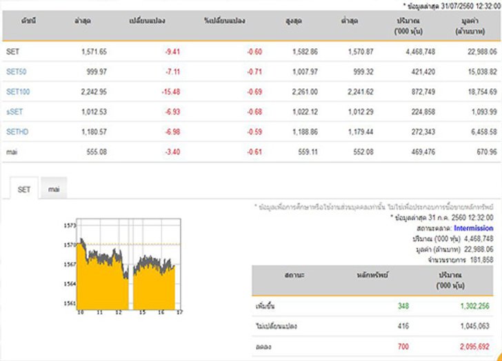 ปิดตลาดหุ้นภาคเช้าลดลง 9.41 จุด