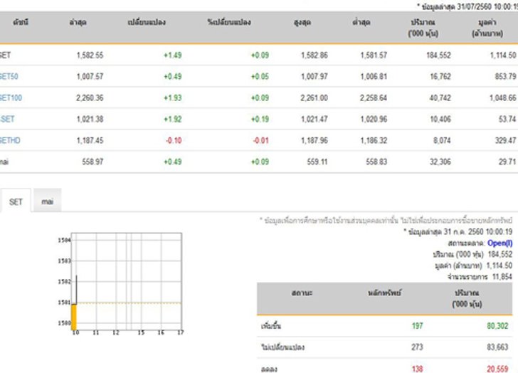 หุ้นไทยเปิดตลาดปรับตัวเพิ่มขึ้น1.49จุด
