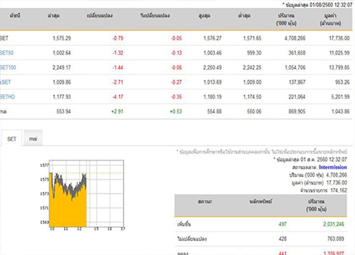ปิดตลาดหุ้นภาคเช้าปรับลดลง0.79จุด