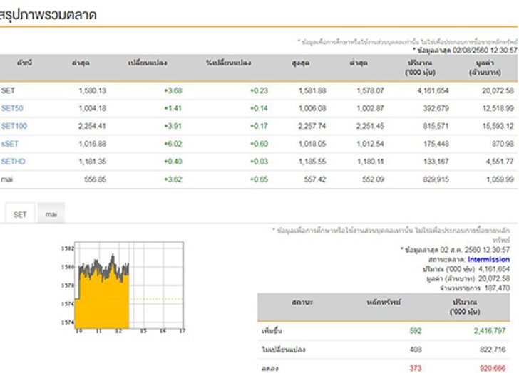 ปิดตลาดหุ้นภาคเช้าบวก3.68จุด