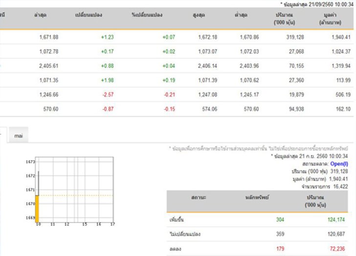 หุ้นไทยเปิดตลาดปรับตัวเพิ่มขึ้น 1.23 จุด