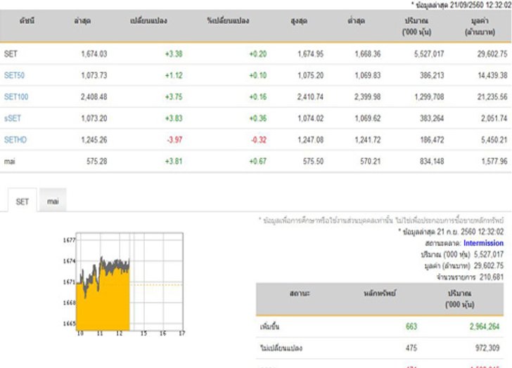ปิดตลาดหุ้นภาคเช้าเพิ่มขึ้น 3.38 จุด