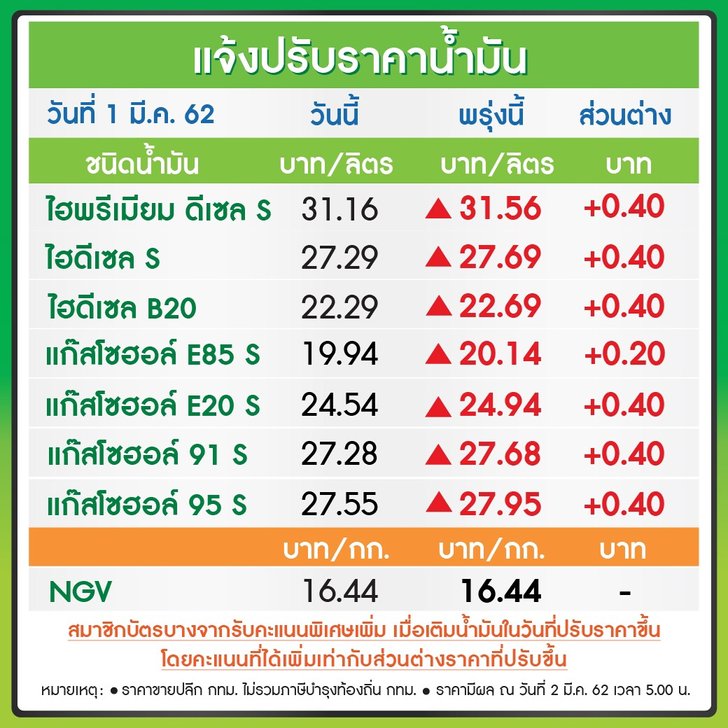 เติมน้ำมันด่วน! พรุ่งนี้น้ำมันขึ้นทุกชนิด 40 สตางค์ต่อลิตร