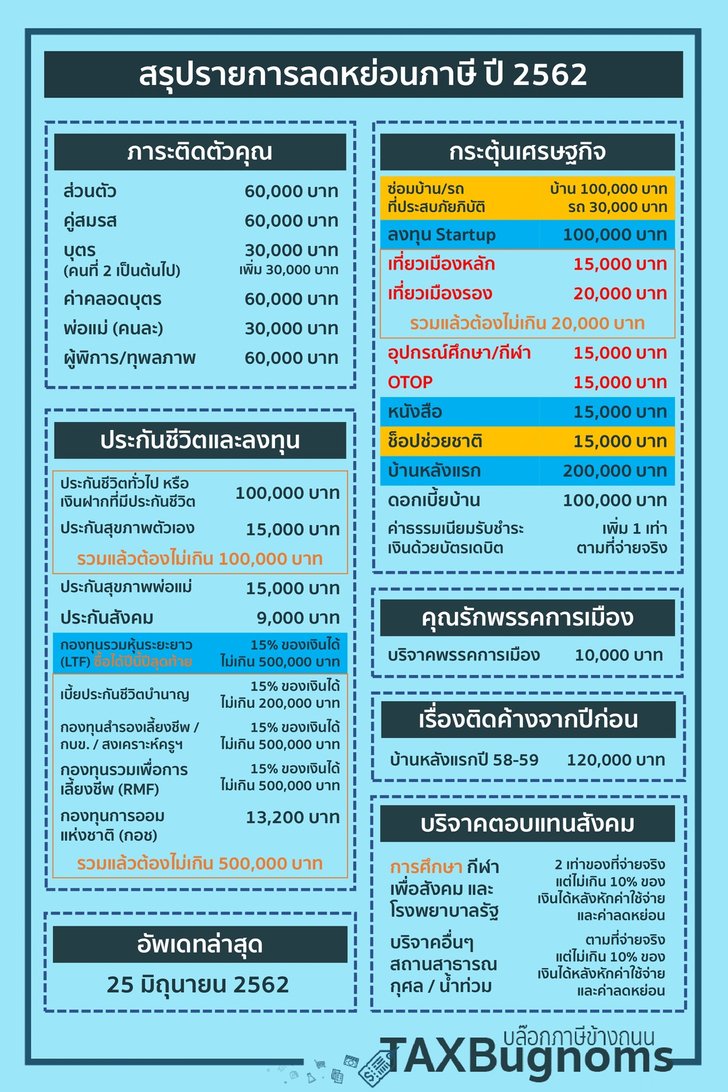 สรุปรายการลดหย่อนภาษีปี 2562 พร้อมวิธีคำนวณ-เทคนิคการวางแผนภาษี