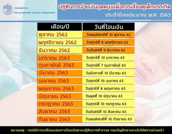 เงินอุดหนุนเด็กแรกเกิด เริ่มเตรียมโอนเข้าบัญชีแล้ว