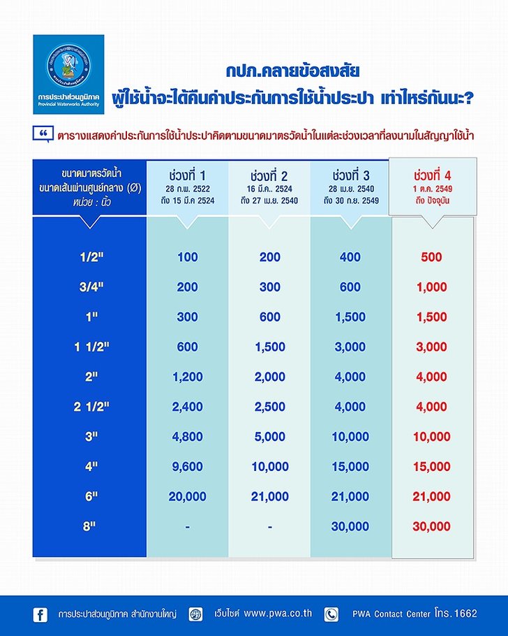 เงินประกันประปา