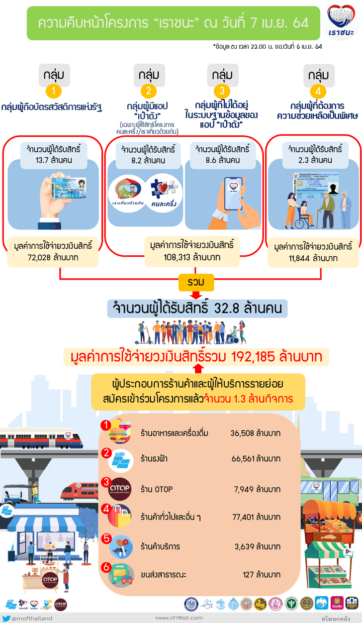 กลุ่มเปราะบางลงทะเบียน "เราชนะ" ช่วงวันที่ 27 มี.ค.-9 ...