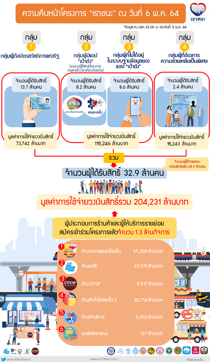 บัตรสวัสดิการเราชนะ