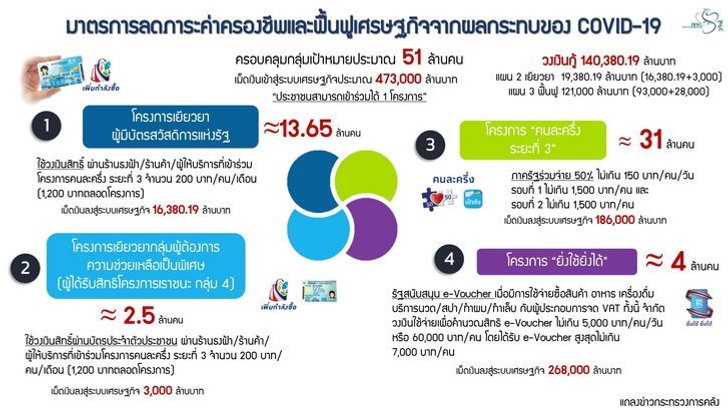 กลุ่มเปราะบางจากเราชนะ รับเงินเพิ่มอีก 1,200 บาท เข้าบัตร ...