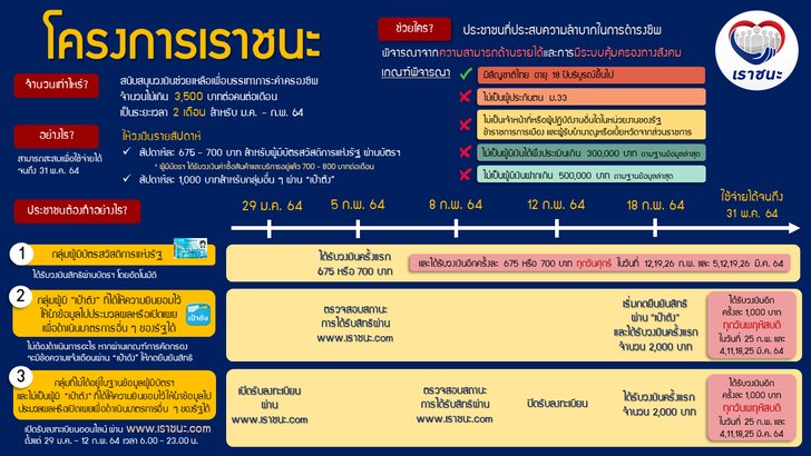 ลงทะเบียน "เราชนะ" เยียวยา 7,000 ใครได้บ้าง รับเงิน ...