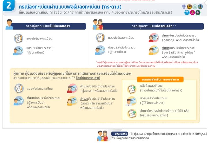 ขั้นตอนการลงทะเบียนที่หน่วยงานใช้แบบฟอร์มลงทะเบียน