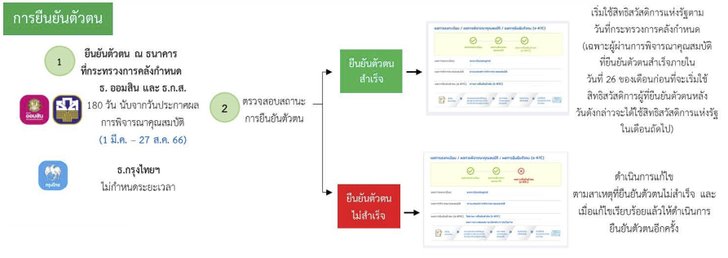 วิธีตรวจสอบสถานะยืนยันตัวตน บัตรสวัสดิการแห่งรัฐ