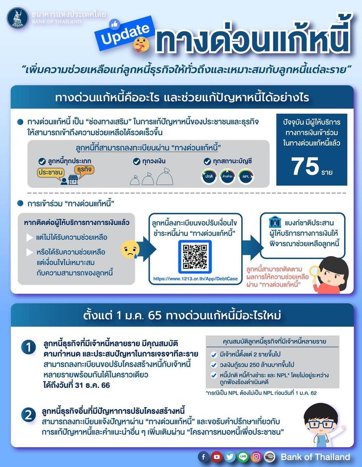 พาส่อง! วิธีลงทะเบียน ทางด่วนแก้หนี้ ออนไลน์ จาก ธนาคารแห่งประเทศไทย … masii ขอชวนให้ เลือกสมัคร สินเชื่อส่วนบุคคล ออนไลน์ ถูกกฎหมาย อนุมัติไว เชื่อถือได้ ที่นี่!