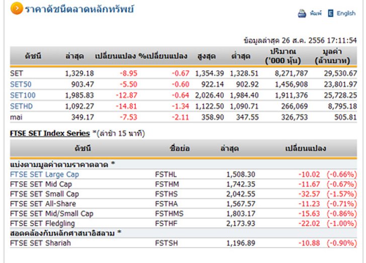 ปิดตลาดหุ้นปรับลดลง8.95จุดปิด1,329.18จุด