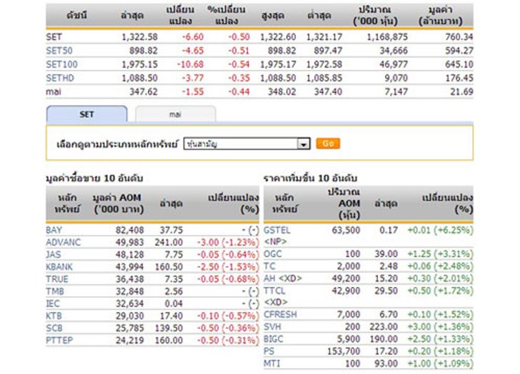 หุ้นไทยเปิดตลาดปรับตัวลดลง 6.60 จุด