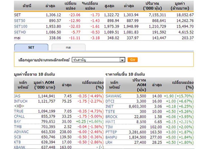 ปิดตลาดหุ้นภาคเช้า ปรับตัวลดลง23.06จุด