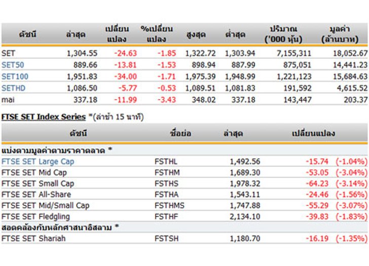 เปิดตลาดหุ้นภาคบ่าย ปรับตัวลดลง24.63จุด