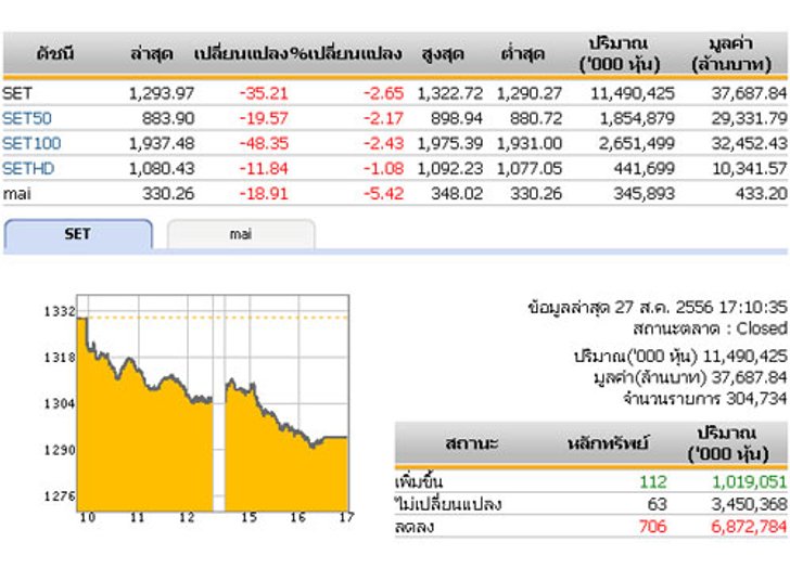 ปิดตลาดหุ้นวันนี้ ปรับตัวลดลง 35.21จุด
