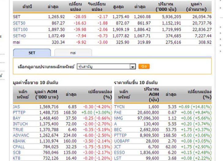 ปิดตลาดหุ้นภาคเช้า ปรับตัวลดลง 28.05 จุด