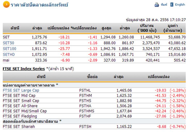 ปิดหุ้นวันนี้ปรับตัวลด18.21จุดปิด1,275.76จุด