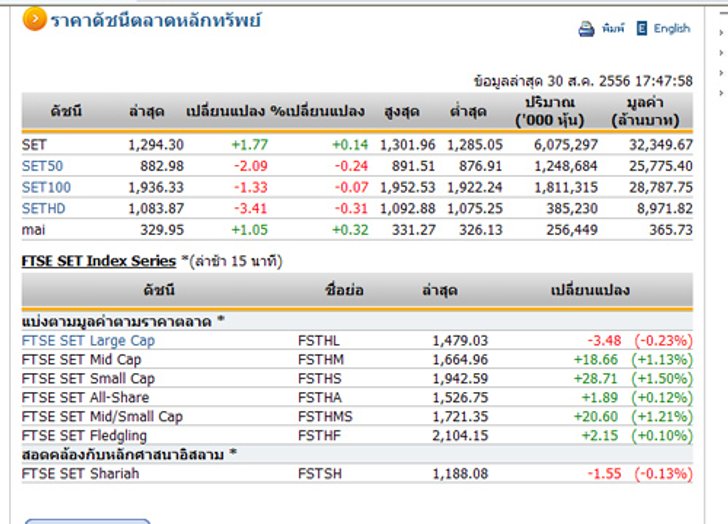 ปิดตลาดหุ้นปรับตัวเพิ่มขึ้น 1.77 จุด